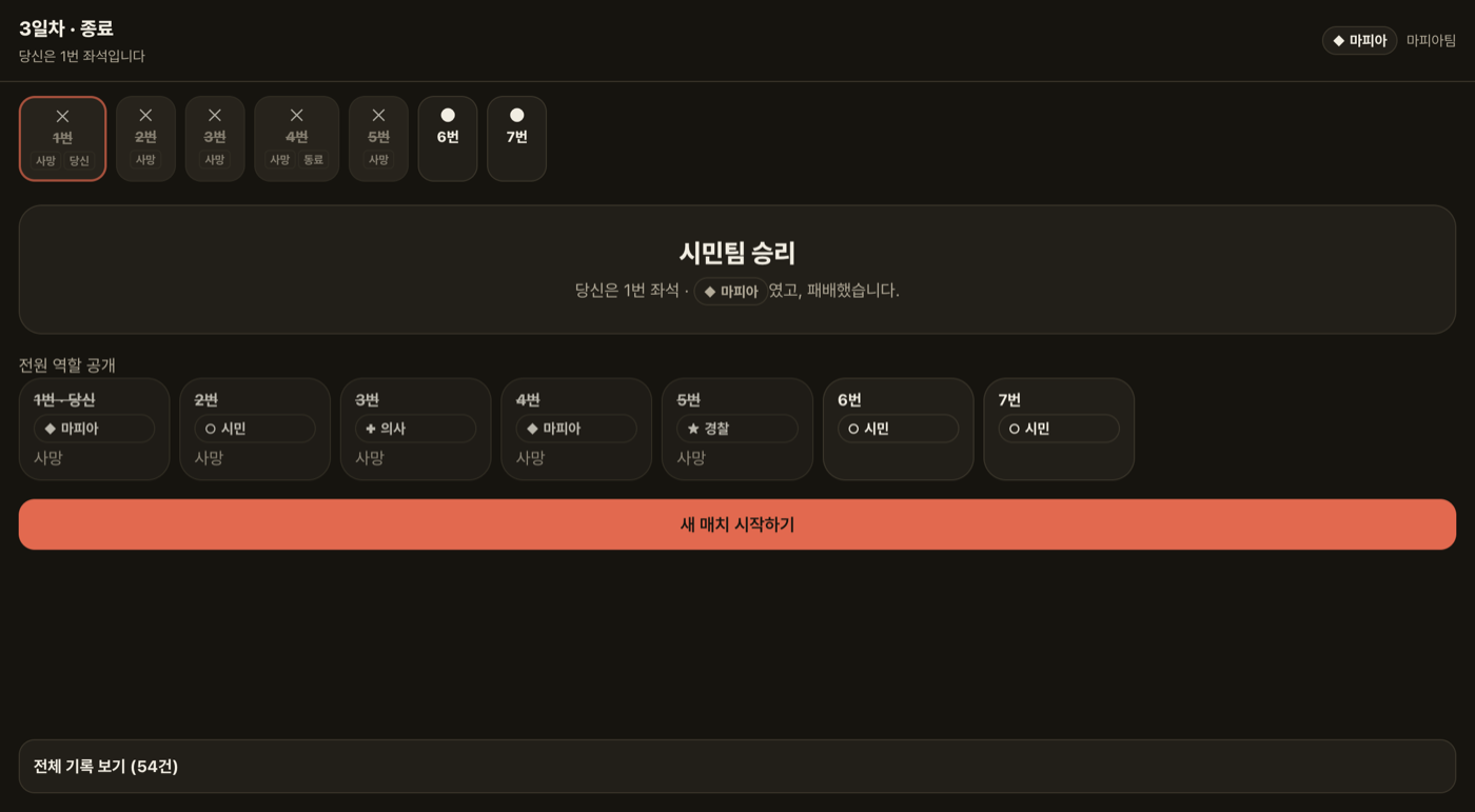 마피아 게임 종료 화면. 좌석 일곱 개의 생사와 역할이 공개되어 있고 시민팀 승리가 표시되어 있다.